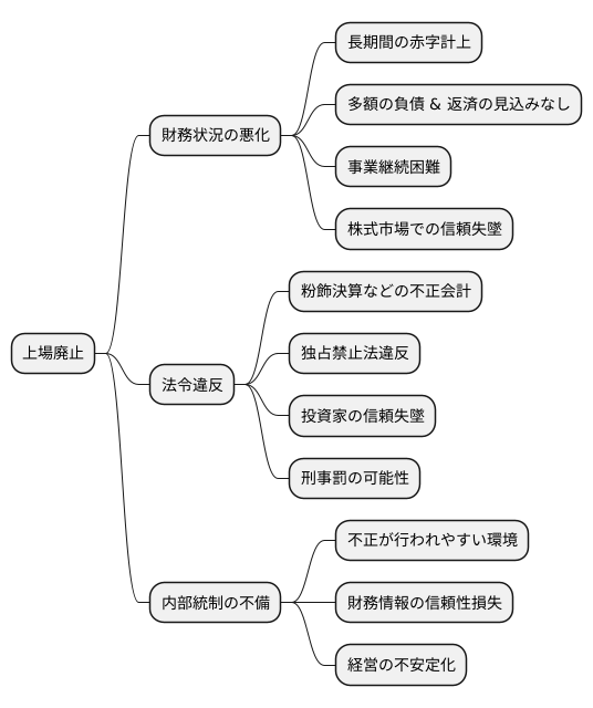 上場廃止の理由