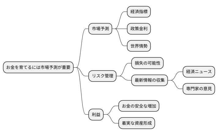 市場予測の重要性