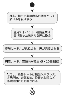 輸出企業の決済とドル供給