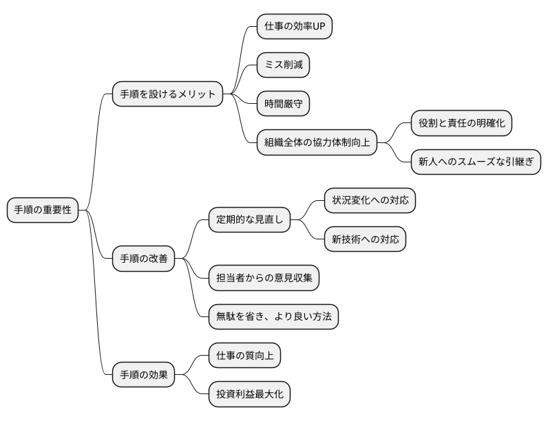 手順の明確化