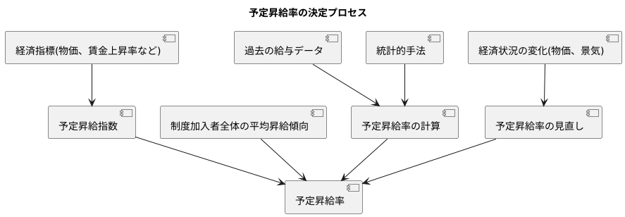 予定昇給率の算出方法