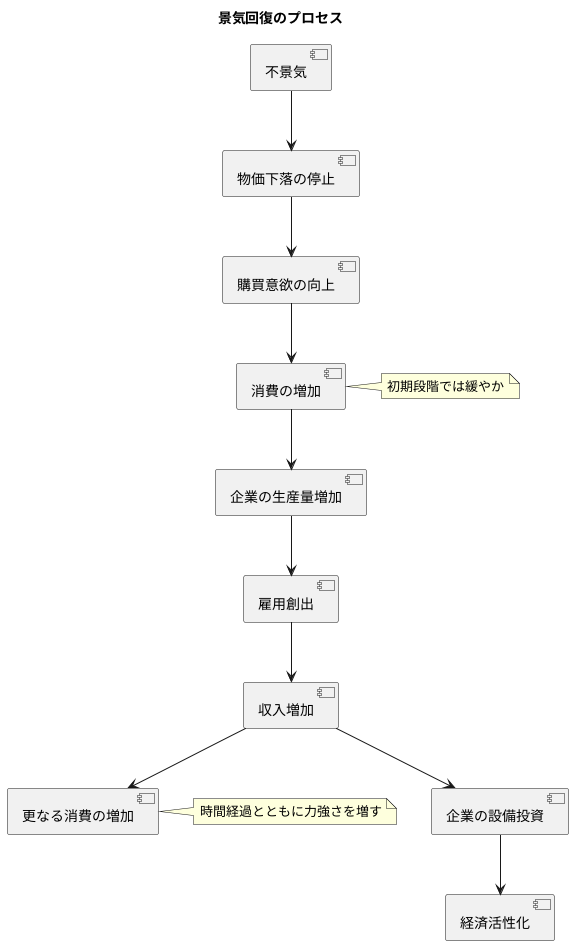 景気回復とは