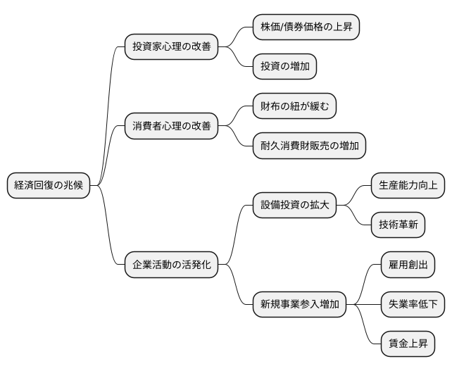 回復期の兆候