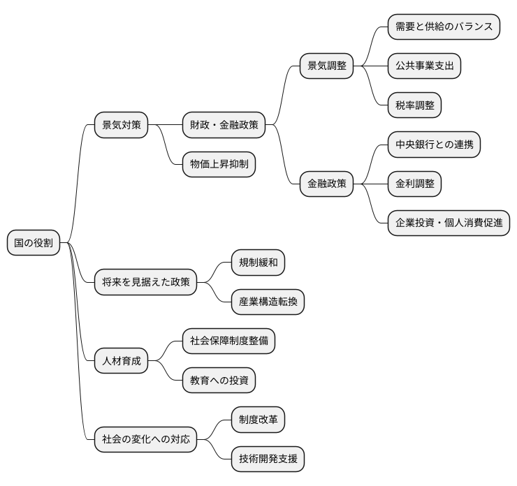 政府の役割