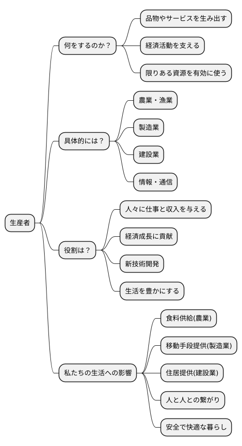 生産者とは