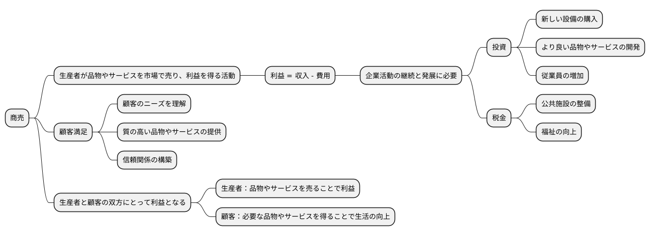 商売活動の目的