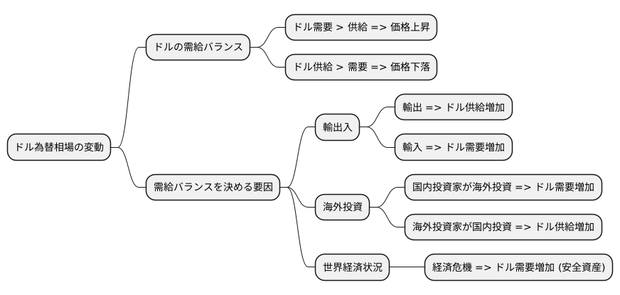 需給バランスの影響