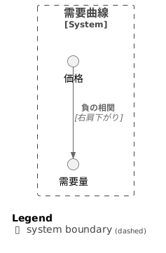 需要曲線とは