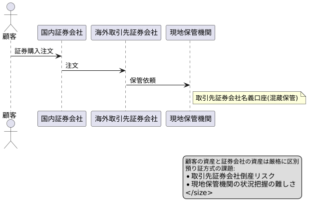 保管の仕組み