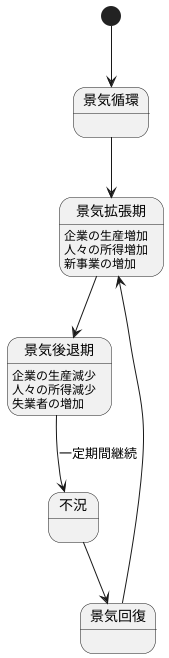 景気の波