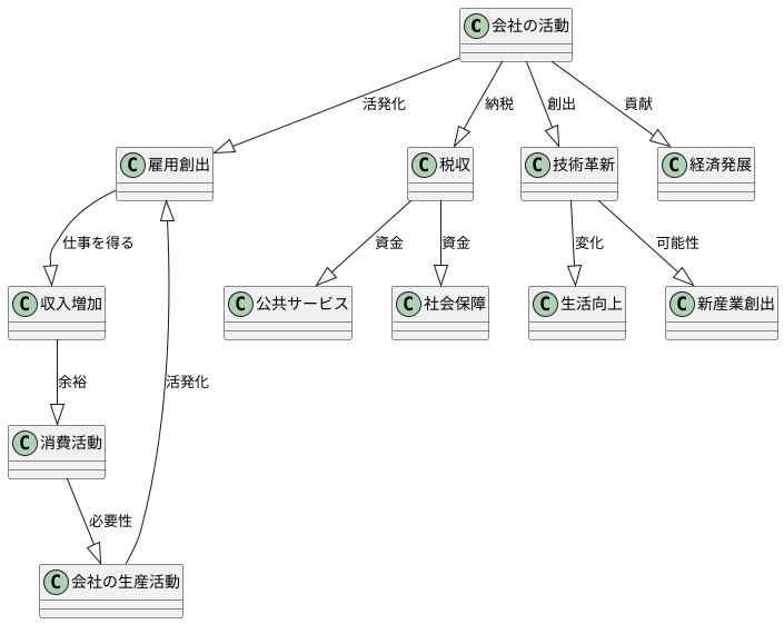 企業活動と経済全体