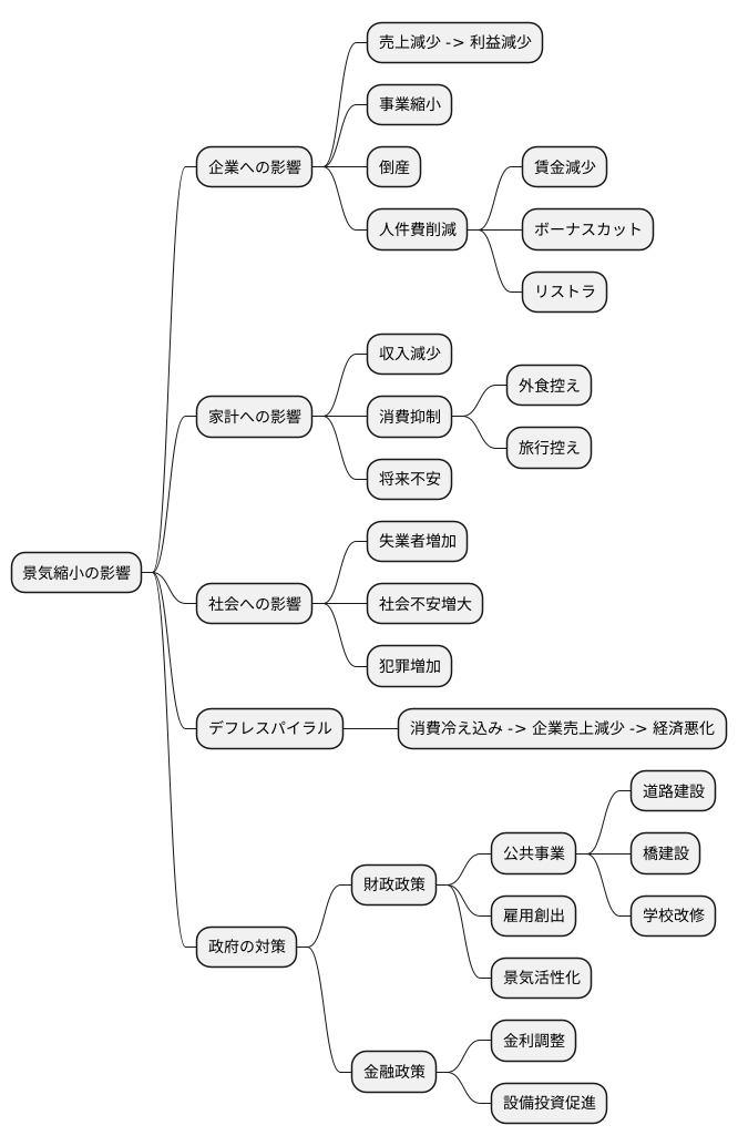 経済への影響