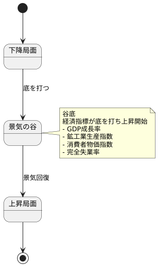 景気の谷とは