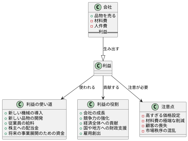 利潤の役割