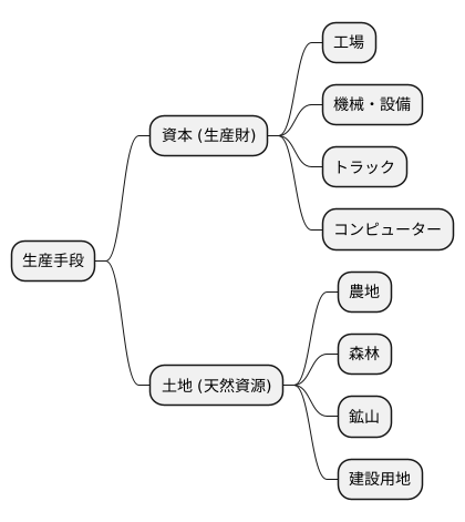 生産手段とは