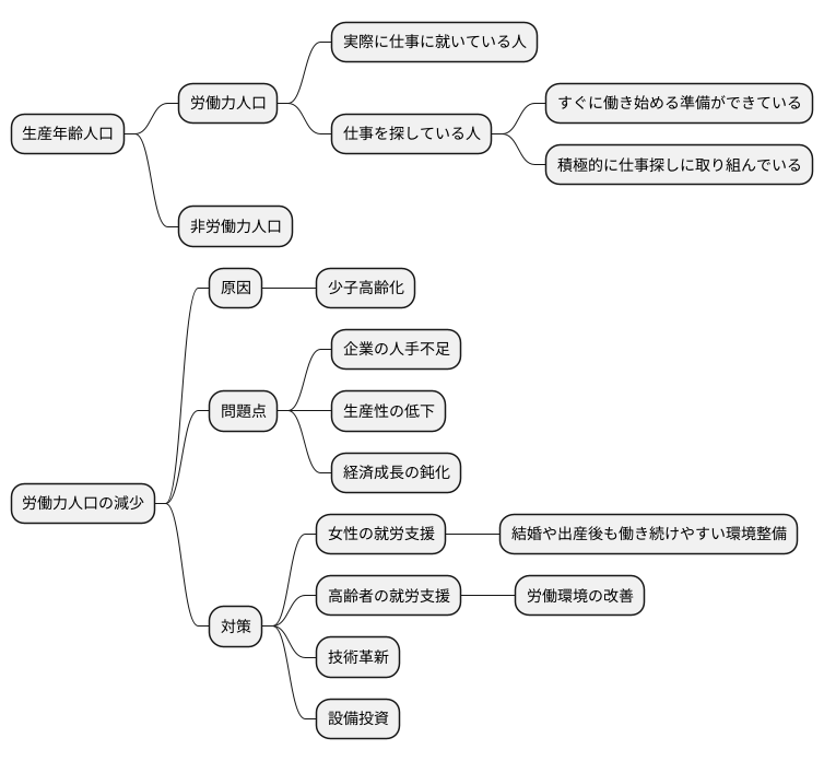 労働力人口