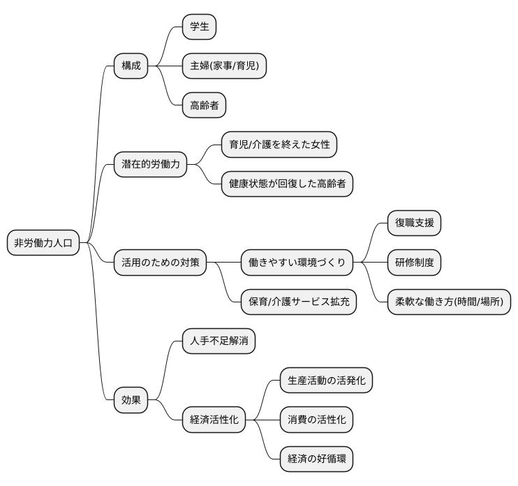 非労働力人口