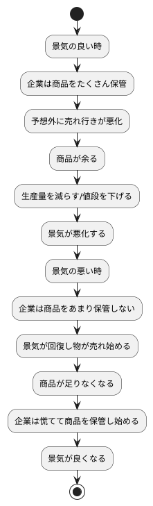 短い波：キチンの波