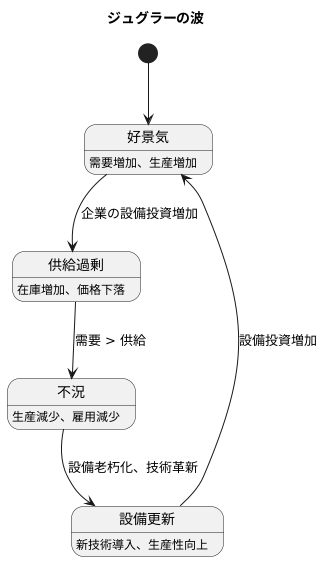 中間の波：ジュグラーの波