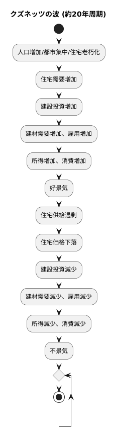 やや長い波：クズネッツの波