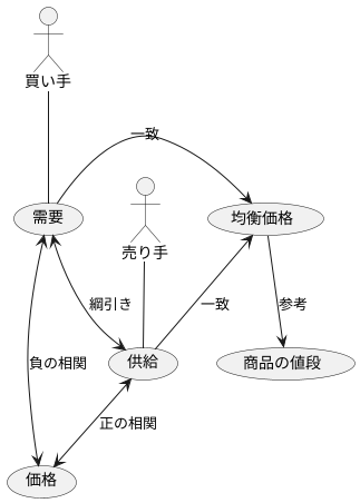 価格決定の仕組み