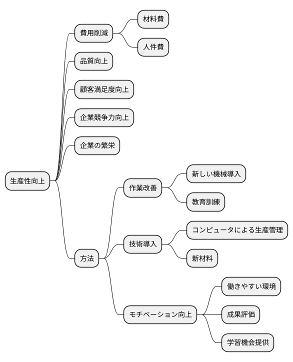 生産性向上によるコスト削減