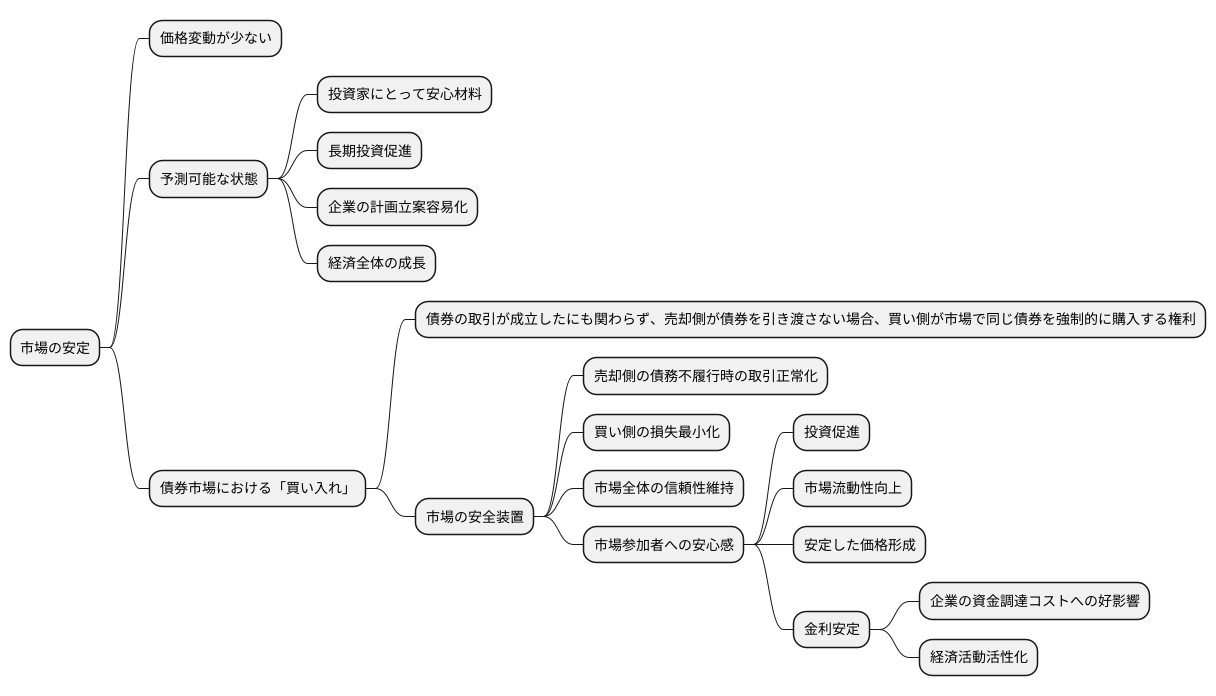 市場の安定化