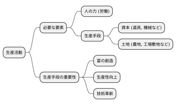 生産手段という考え方