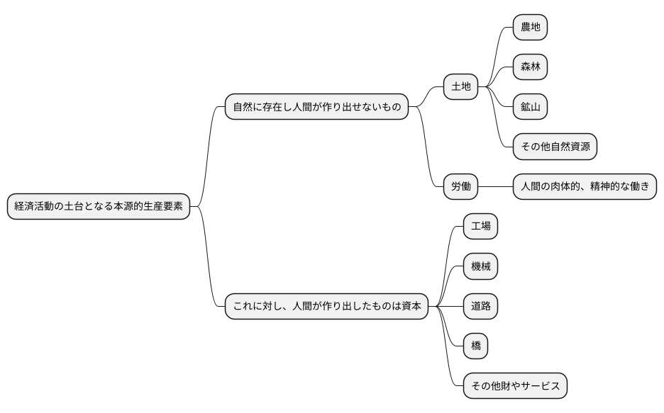 本源的生産要素という考え方