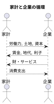 家計と企業の役割