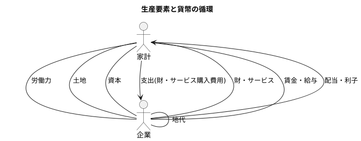 生産要素の流れ