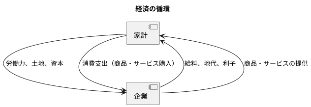 経済の循環