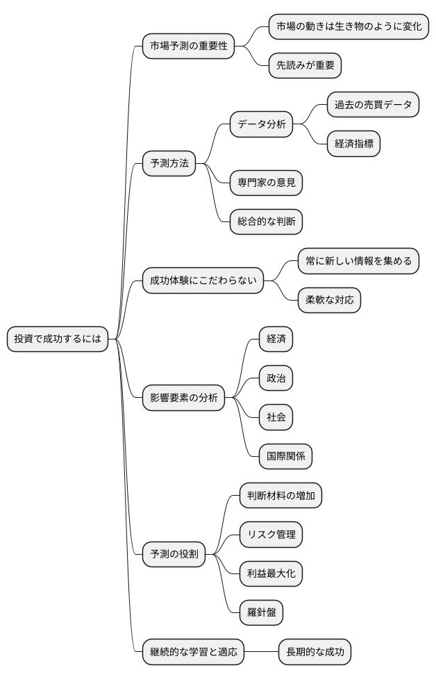 市場の動向予測