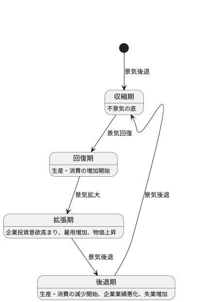 景気とは何か