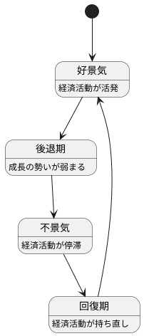 景気の周期