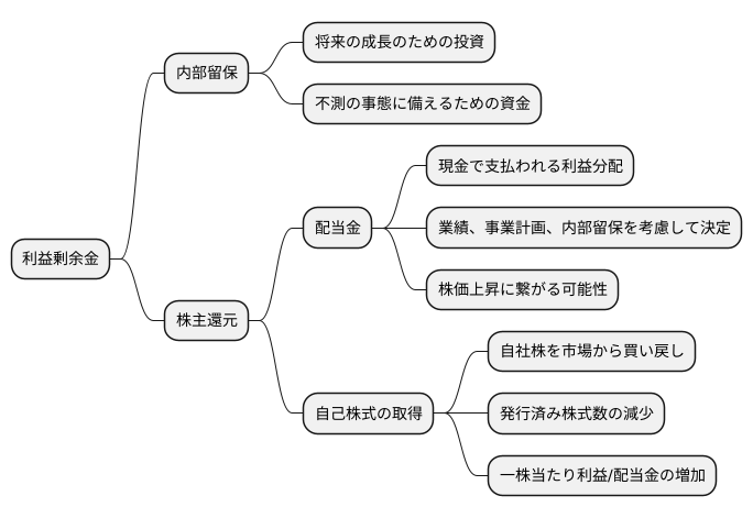 株主への還元