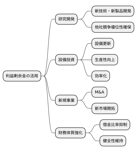 将来への投資