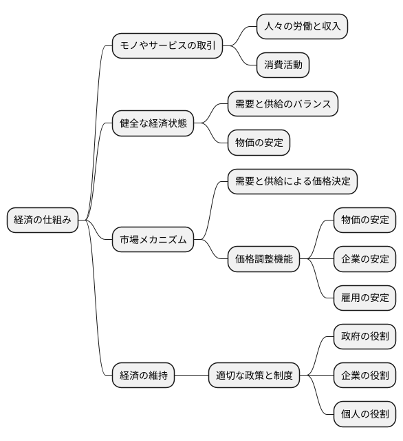 健全な経済とは