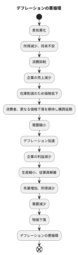 物価下落の病