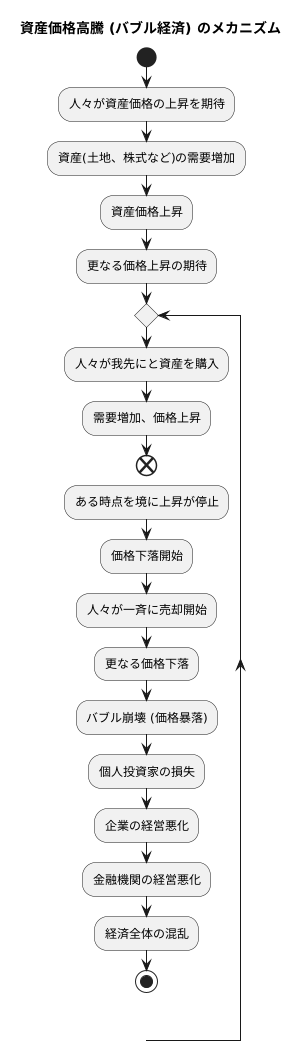 資産価格の高騰