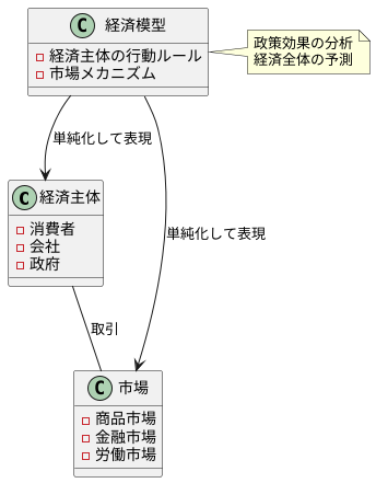 経済モデルの構成要素