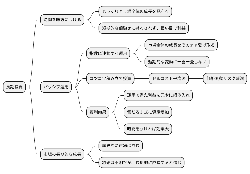 長期投資との相性