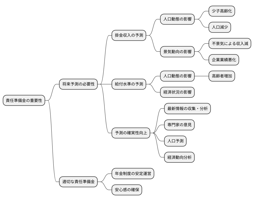 将来予測の重要性