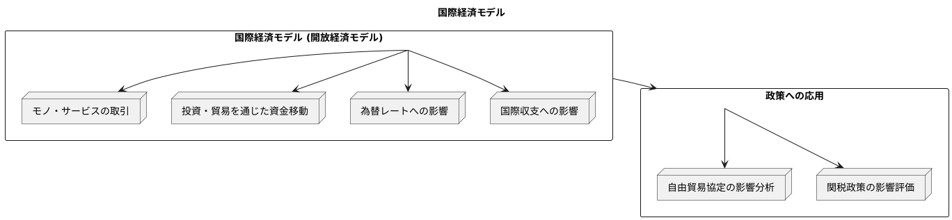 経済モデルの種類：国際経済モデル