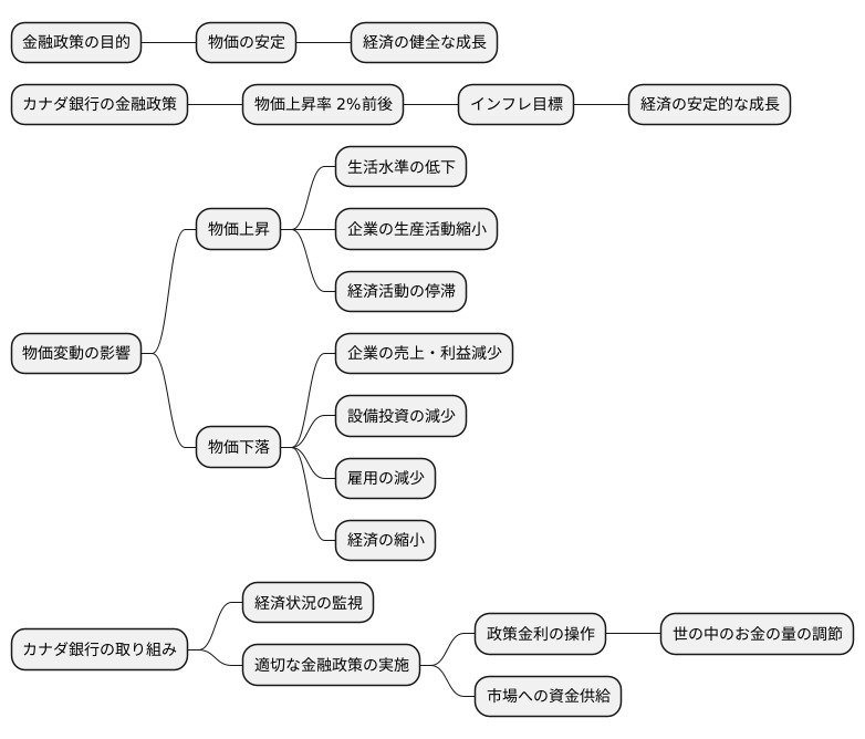 金融政策の目的