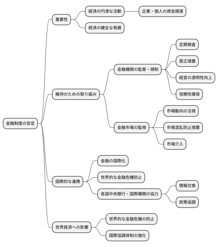 金融システムの安定化