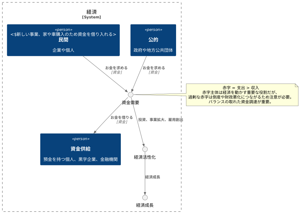 赤字主体とは