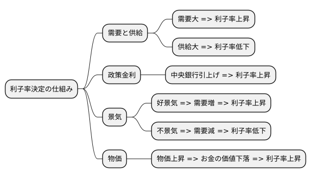 利子率の決定要因