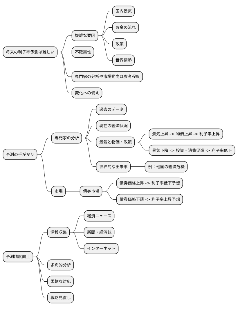 将来の利子率予測