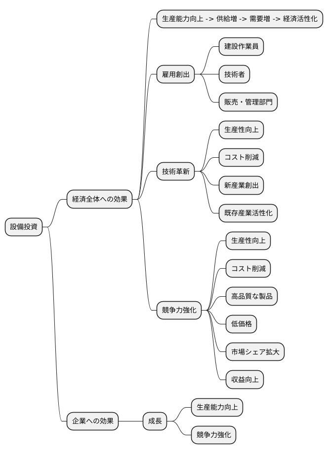 設備投資と経済効果